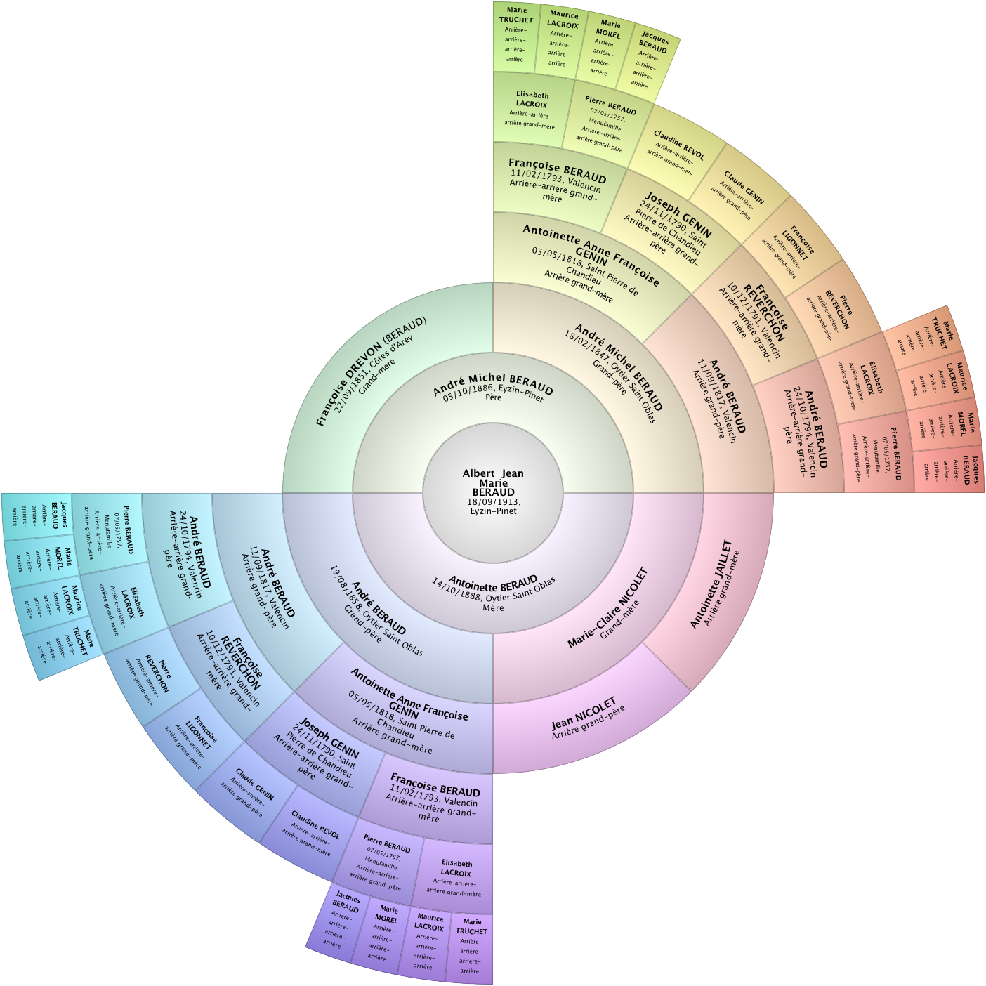 Eventail genealogique Albert Jean Marie BERAUD